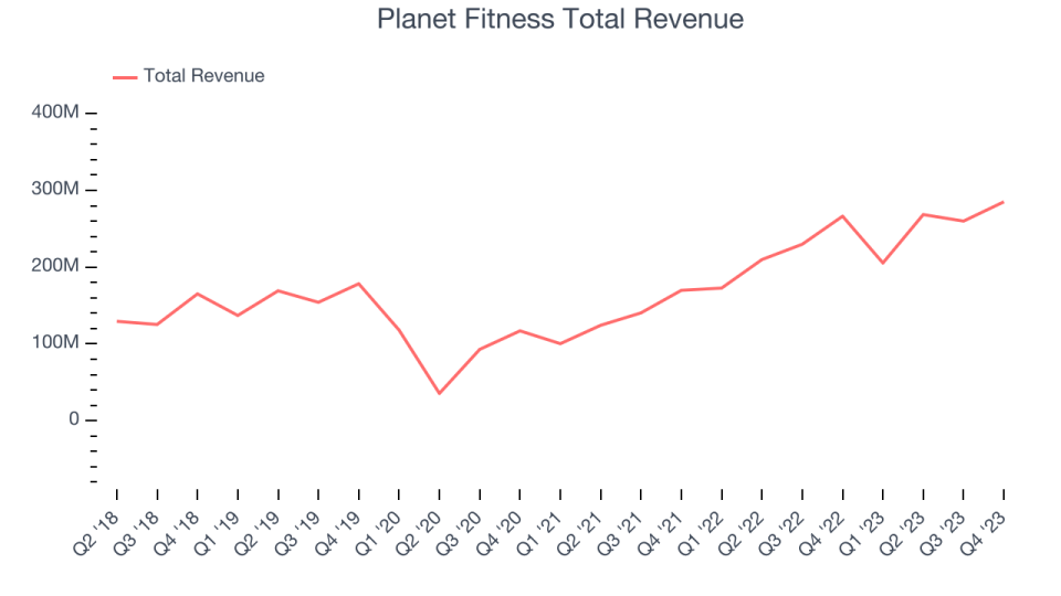 Planet Fitness Total Revenue