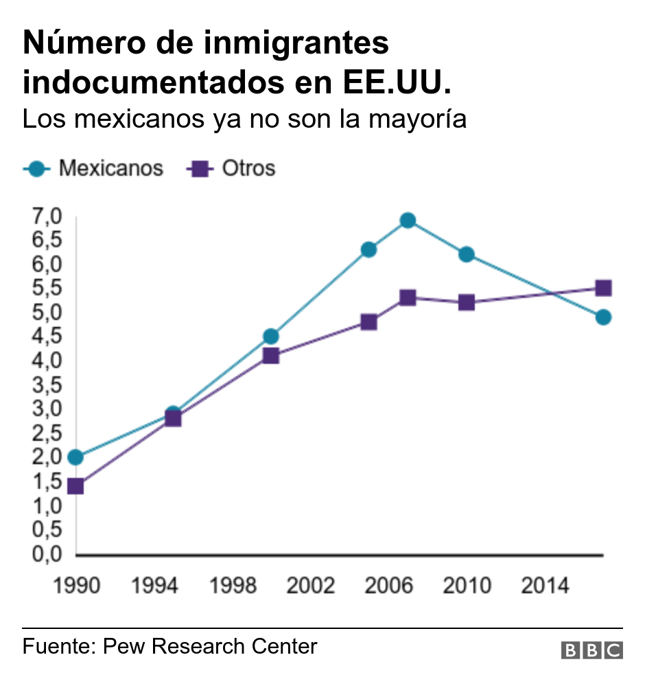 Número de inmigrantes indocumentados en EE.UU.. Los mexicanos ya no son la mayoría.  .