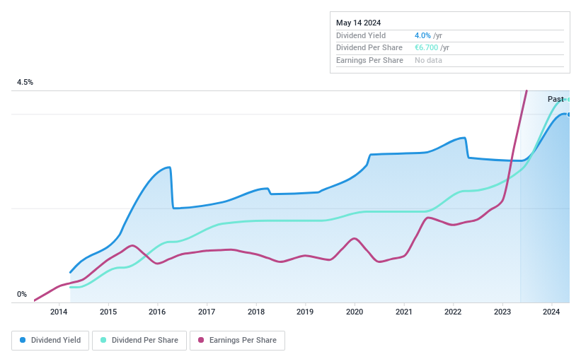 ENXTPA:ALEXA Dividend History as at May 2024