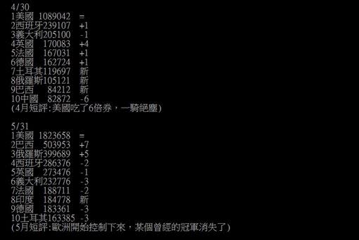 6、7月全球疫情確診前10多國家。（圖／翻攝自PTT）