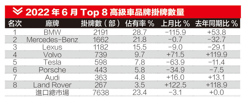 2022年6月Top 8高級車品牌掛牌數量