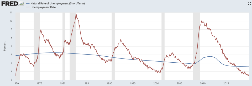 Unemployment rates mapped against the Congressional Budget Office's estimates for the natural rate of unemployment. Source: Bureau of Labor Statistics, Congressional Budget Office, Federal Reserve Bank of St. Louis