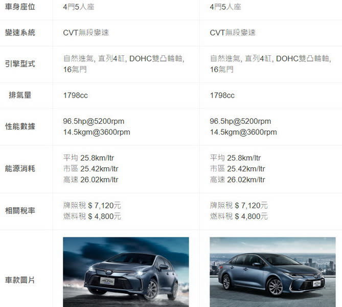 圖／2019 Toyota Corolla Altis(NEW) 1.8 Hybrid旗艦VS尊爵雙方基本資訊，兩者包括變速系統、排氣量、甚至是性能數據都相同，基本上就是配備些微差異。。