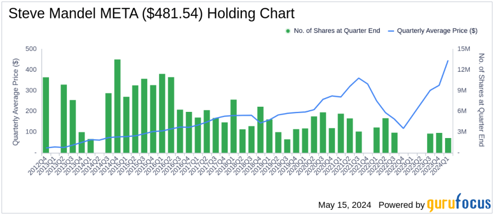 Steve Mandel's Strategic Moves: A Deep Dive into Lone Pine Capital's Q1 2024 Portfolio Adjustments