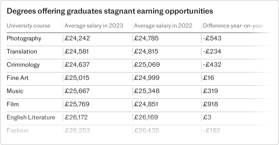 Degrees offering graduates stagnant earning opportunities