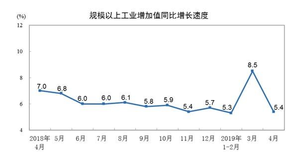 圖:中國統計局