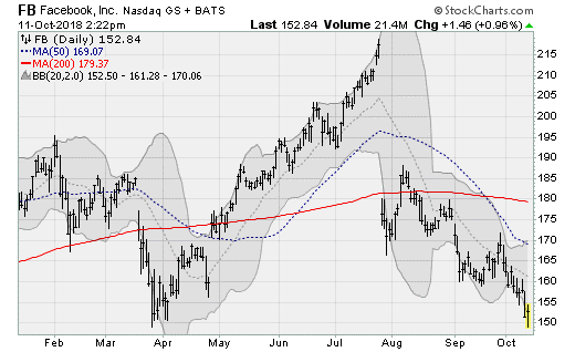 Facebook (FB) internet stocks