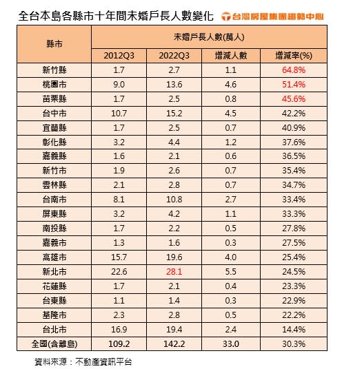 全台十年未婚戶長人數變化。圖/台灣房屋提供