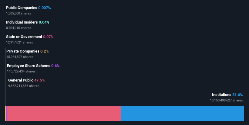 ownership-breakdown