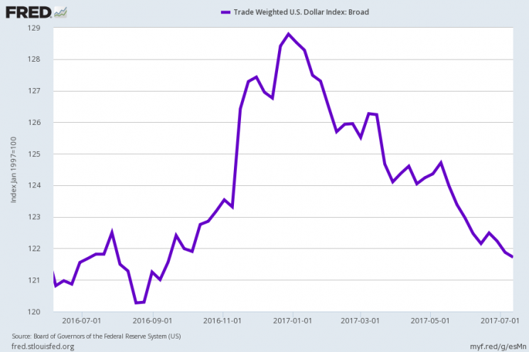 The trade-weighted US dollar