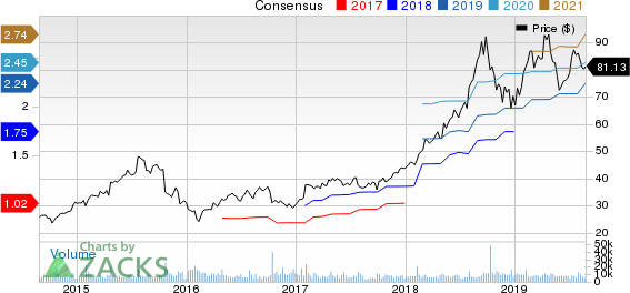 Fortinet, Inc. Price and Consensus