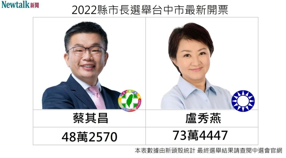 台中市長選舉候選人得票。    圖: 新頭殼製作