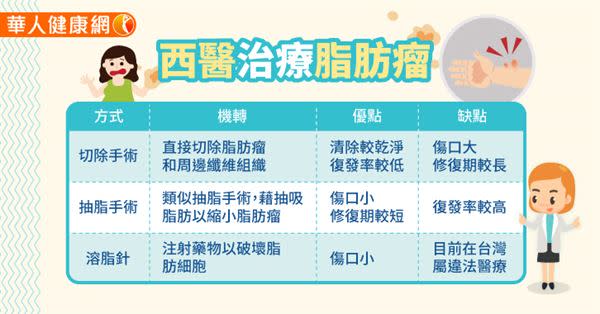 脂肪瘤切了會長更多？6個問題，一次看懂脂肪瘤！