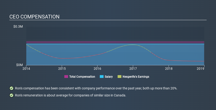 TSXV:NXG CEO Compensation, February 5th 2020
