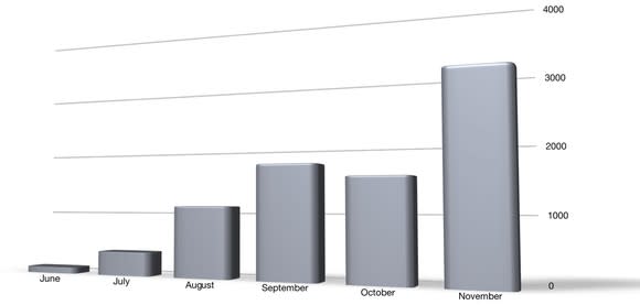 A bar chart showing NIO ES8 sales ramping up steadily by month from June through November 2018.