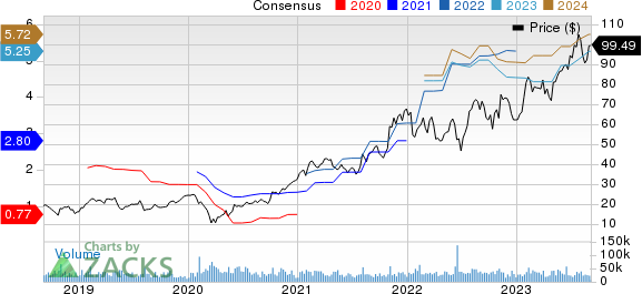 ON Semiconductor Corporation Price and Consensus