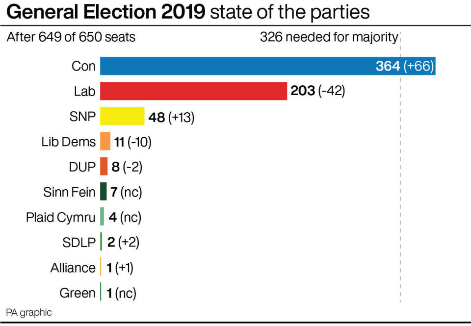 The result is a staggering one for the Tories. (PA)