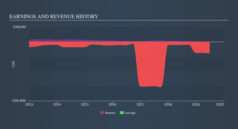 TSXV:SPI Income Statement, October 11th 2019