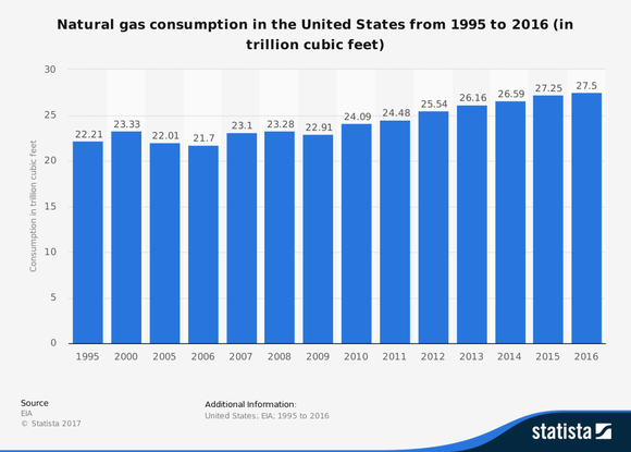 Natural gas consumption for the United States from 1995 to 2016