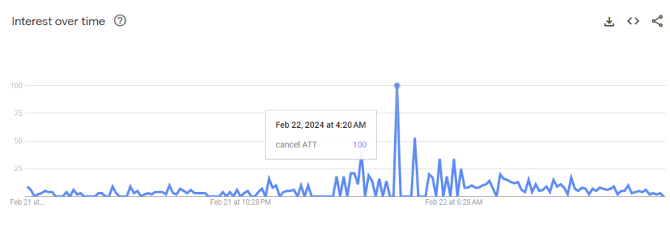 Cancel AT&T search volume via Google Trends.