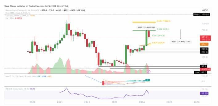 Los niveles de Fibonacci marcan el impulso de Bitcoin Cash