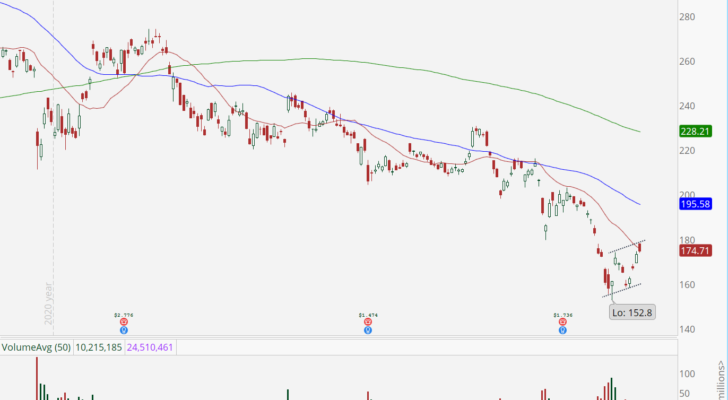 Alibaba (BABA) stock daily chart with double bottom.