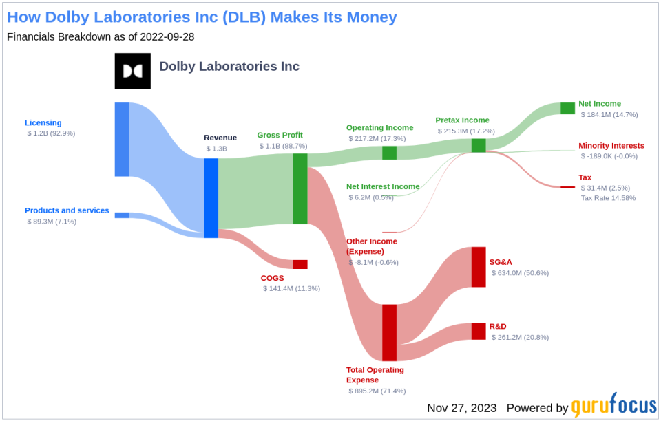 Dolby Laboratories Inc's Dividend Analysis