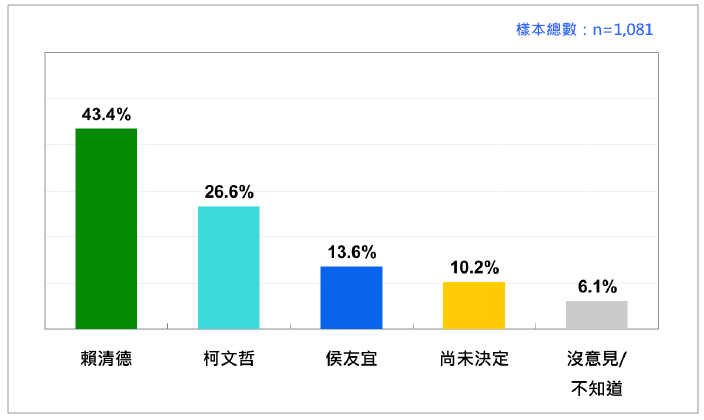 <cite>2024台灣總統選民的投票傾向：賴、侯、柯三人競爭時。（台灣民意基金會提供）</cite>