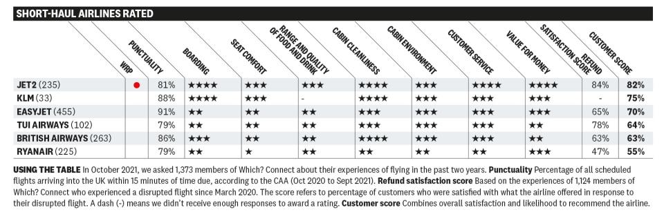 Short-haul airlines rated. Source: Which?