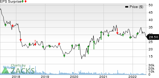 Patterson Companies, Inc. Price and EPS Surprise