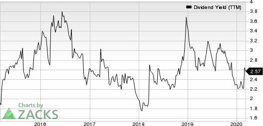 Best Buy Co., Inc. Dividend Yield (TTM)