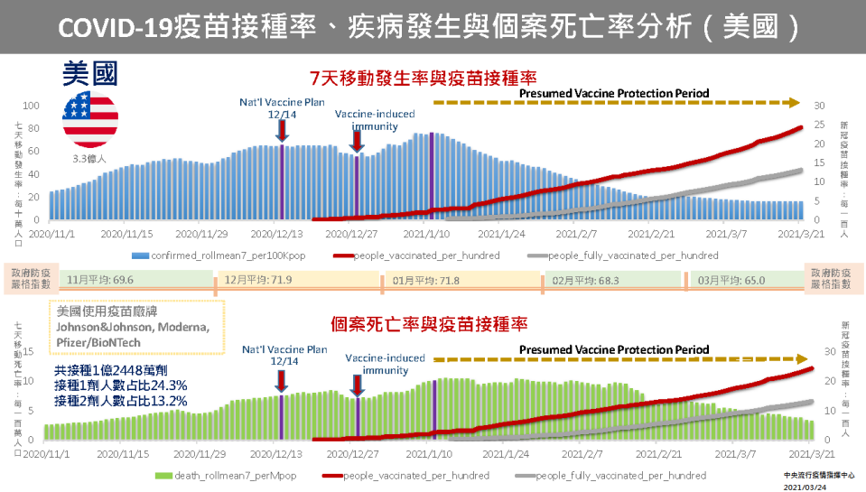 美國疫苗接種率、疾病發生與個案死亡率分析。   圖：中央流行疫情指揮中心/提供