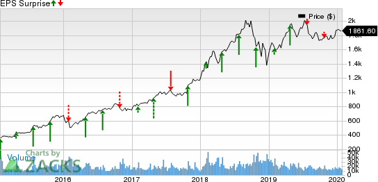 Amazon.com, Inc. Price and EPS Surprise