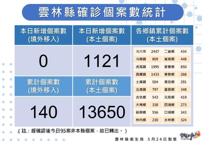 雲林縣24日確診個案統計。   圖：雲林縣政府提供