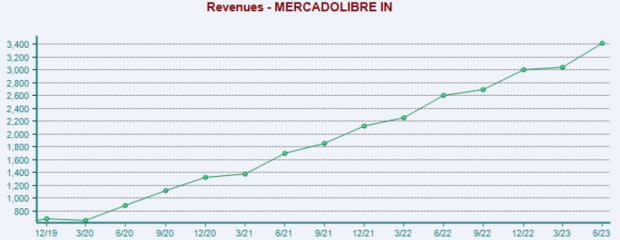 Mercado Libre Surpasses Expectations With Strong Q3 Earnings