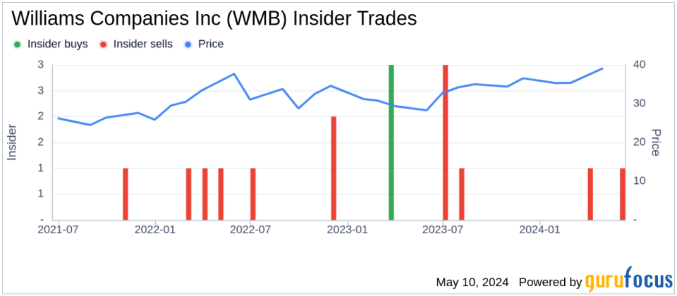 Insider Sale at Williams Companies Inc (WMB): SVP & Chief HR Officer Debbie Pickle Sells 38,200 Shares