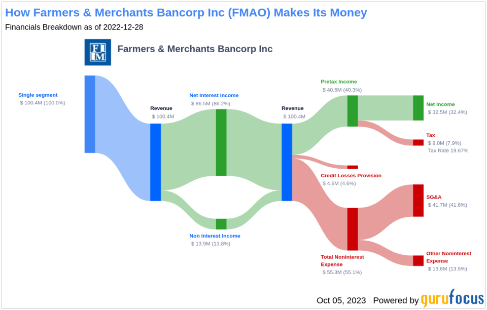 Unveiling the Dividend Performance of Farmers & Merchants Bancorp Inc (FMAO)