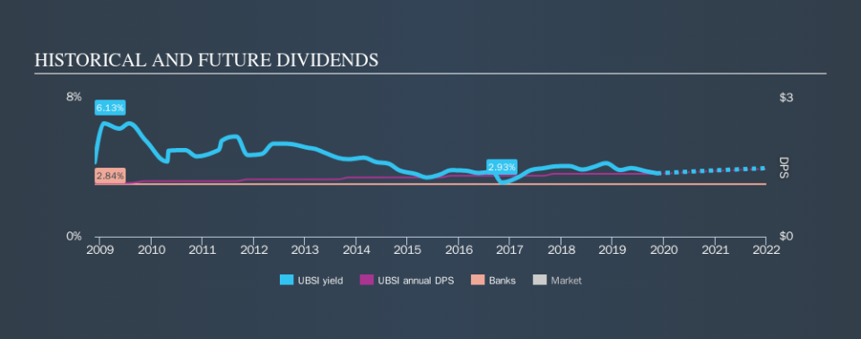 NasdaqGS:UBSI Historical Dividend Yield, November 15th 2019