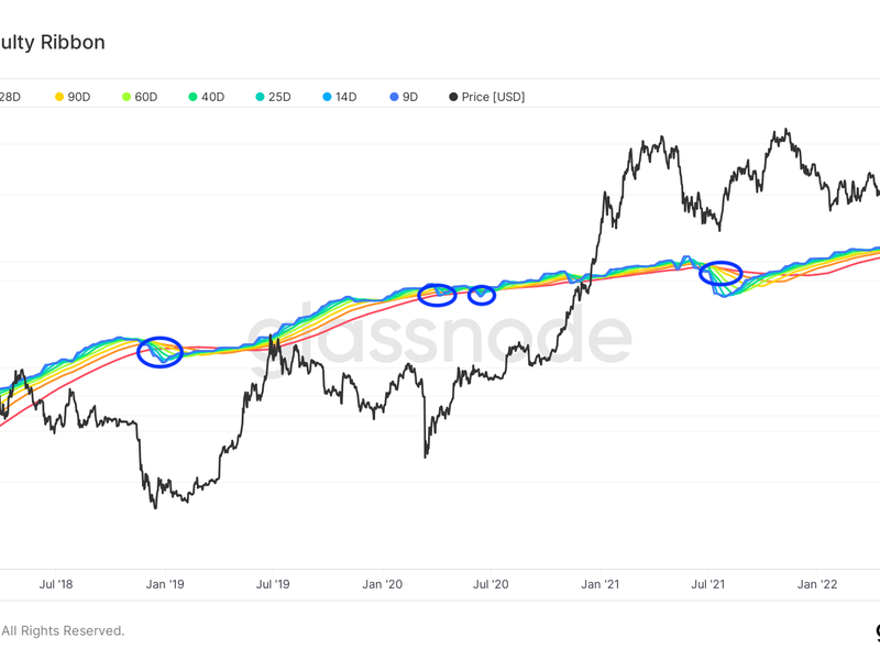 Bitcoin's difficulty ribbon (Glassnode)