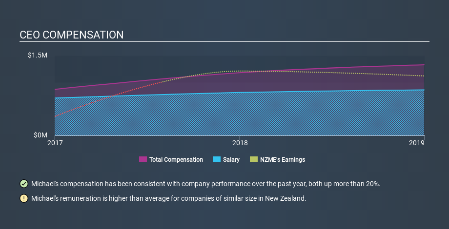 NZSE:NZM CEO Compensation, January 3rd 2020