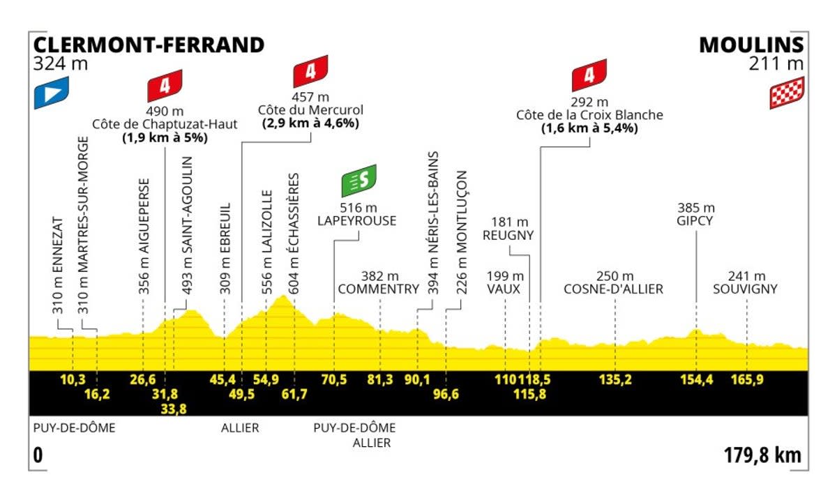 Tour de France 2023 stage 11 preview Route map and profile of 180km