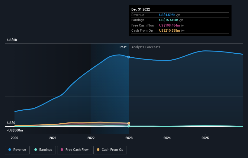 earnings-and-revenue-growth