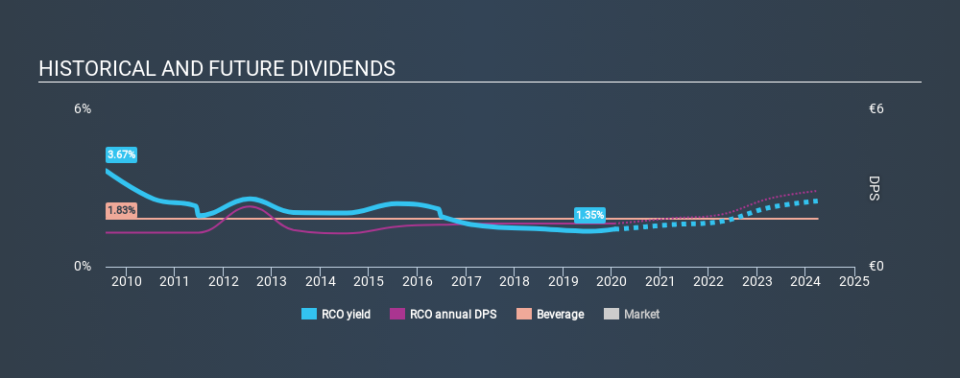 ENXTPA:RCO Historical Dividend Yield, January 22nd 2020