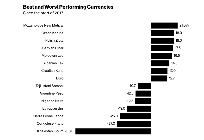 Las monedas con mejor y peor comportamiento del mundo durante 2017. Fuente Bloomberg.