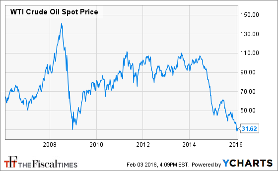 WTI Crude Oil Spot Price Chart