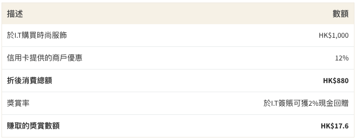 慳錢方案：在香港I.T門店用美國運通I.T Cashback卡購買時尚服飾
