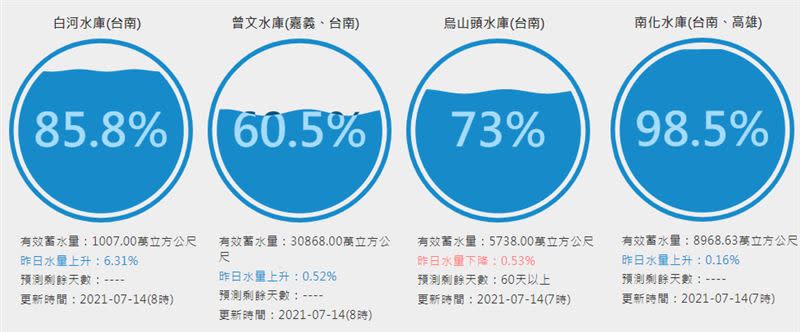 曾文、烏山頭、白河、南化水庫合計有效蓄水量達4億6581萬噸。（圖／翻攝自台灣水庫即時水情網站）