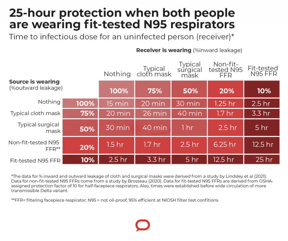 Mask effectiveness table. Lisa M Brosseau. Source: The Conversation