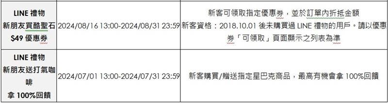 即日起至8月31日，LINE禮物攜手長期合作的五大夥伴：星巴克、麥當勞、必勝客、7-ELEVEN 與酷聖石推出禮物1+1等送禮優惠活動。（圖／LINE台灣提供）