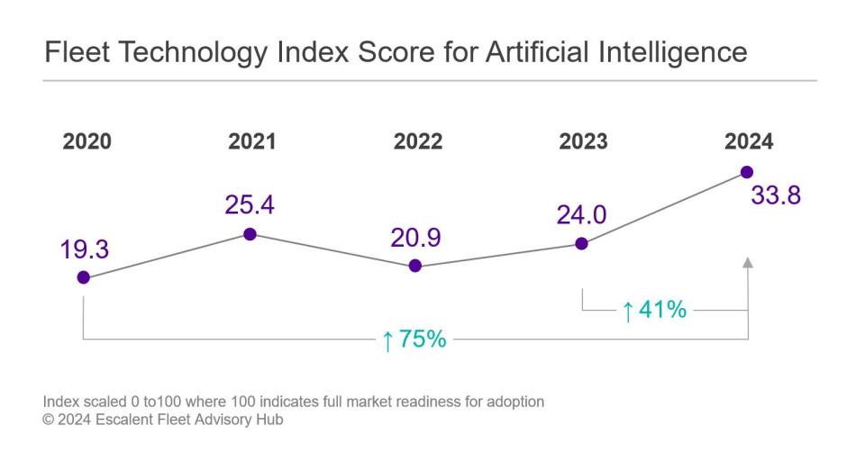 AI Fleet Technology Index Score